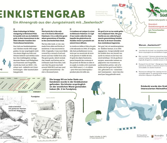 Info-Tafel Denkmal Steinkistengrab, © Konzeption und Layout: Naturpark Südeifel/markenmut. Info-Tafel Denkmal Steinkistengrab, © Konzeption und Layout: Naturpark Südeifel/markenmut.
