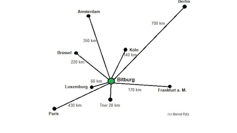 Eine schematische Karte zeigt Bitburg im Zentrum, umgeben von Entfernungen zu mehreren Städten wie Berlin, Köln und Paris. Die Entfernungen sind in Kilometern angegeben.